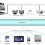 Things to know before buying a CCTV surveillance system
